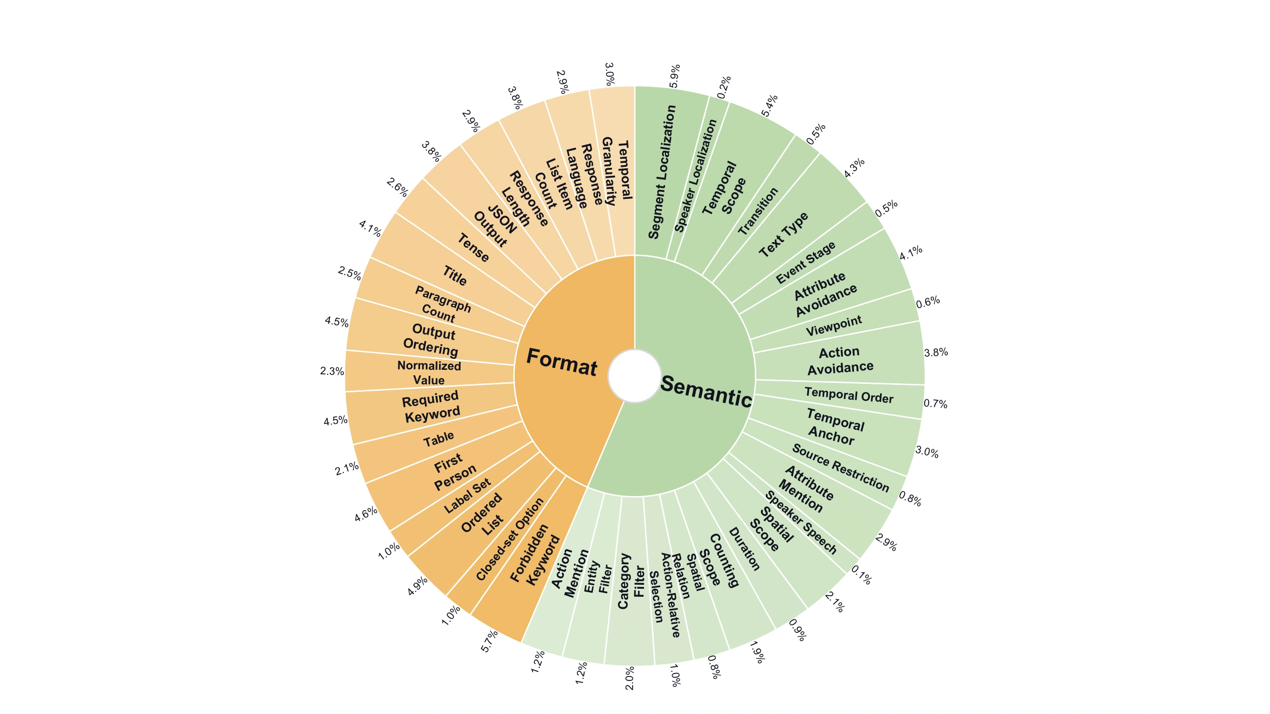 Taxonomy and frequency distribution of 22 semantic and 17 format constraints