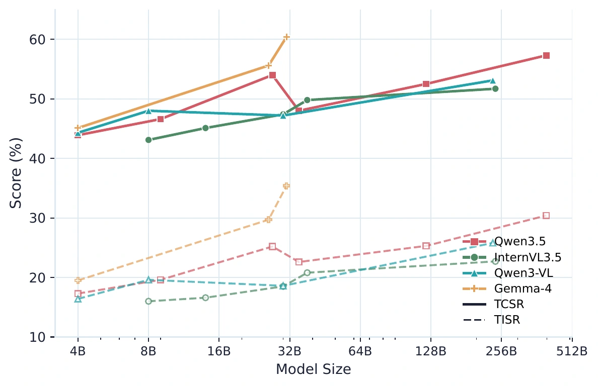 TCSR and TISR scaling trends across model families and sizes