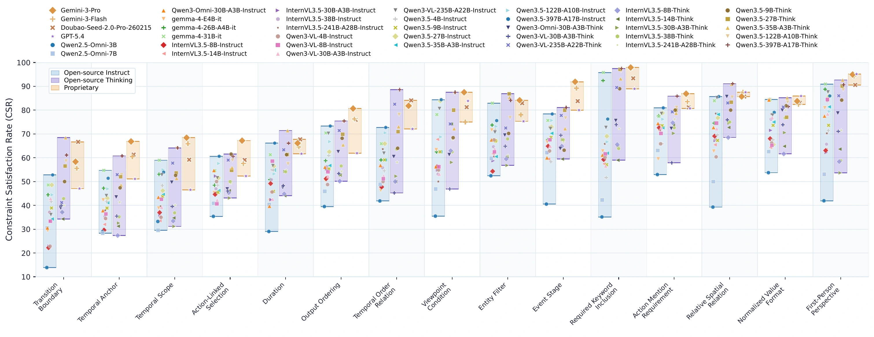 Performance ranges of proprietary, open-source instruct, and open-source thinking models on the 15 hardest constraints