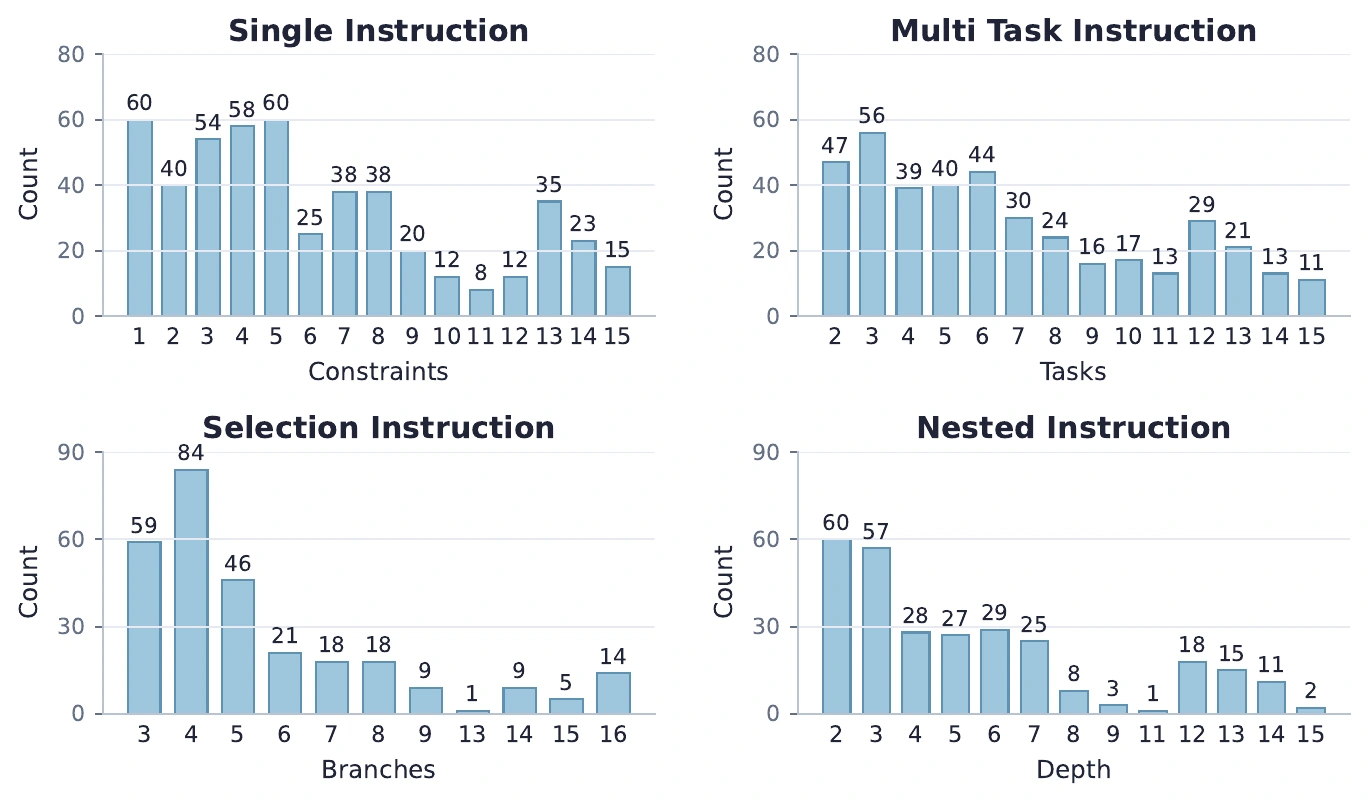 Constraint, task, branch, and depth distributions for four instruction structures