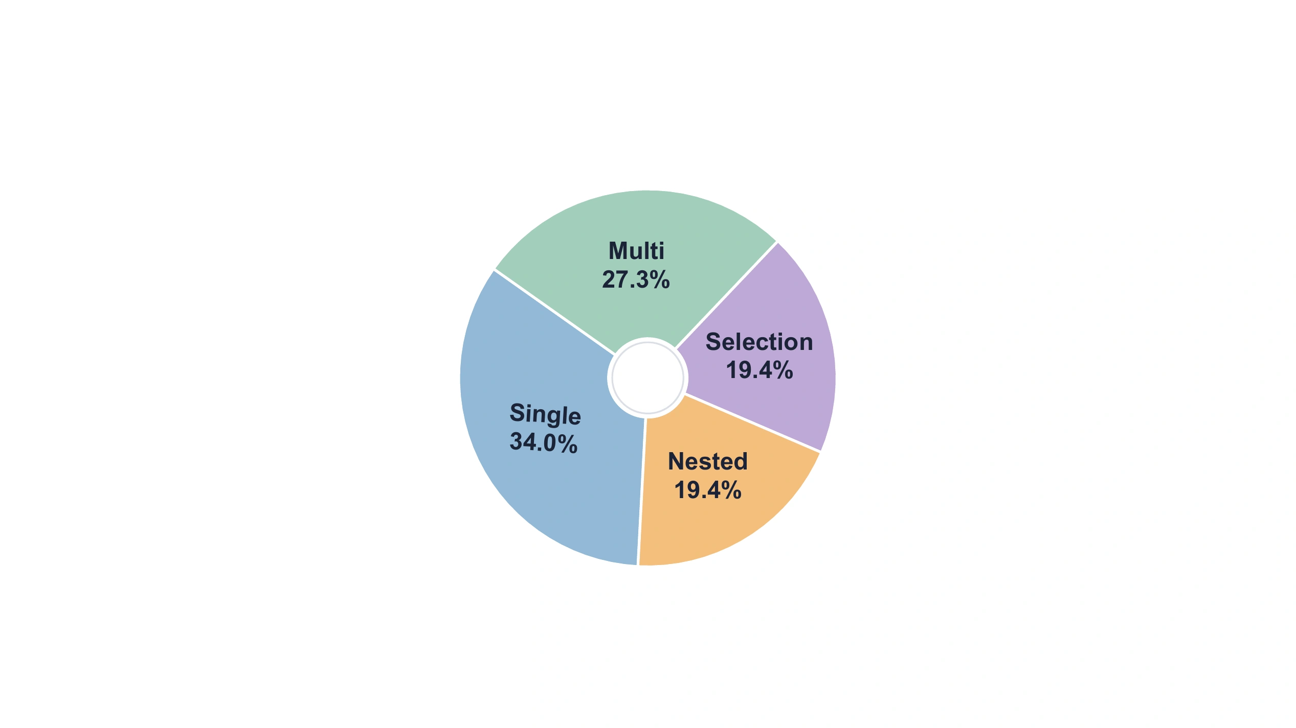 Distribution of Single, Multi, Selection, and Nested instructions
