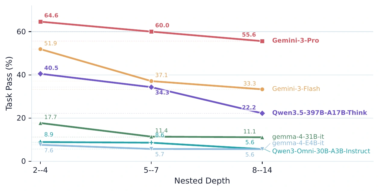Task pass rate decreases as Nested instruction depth increases