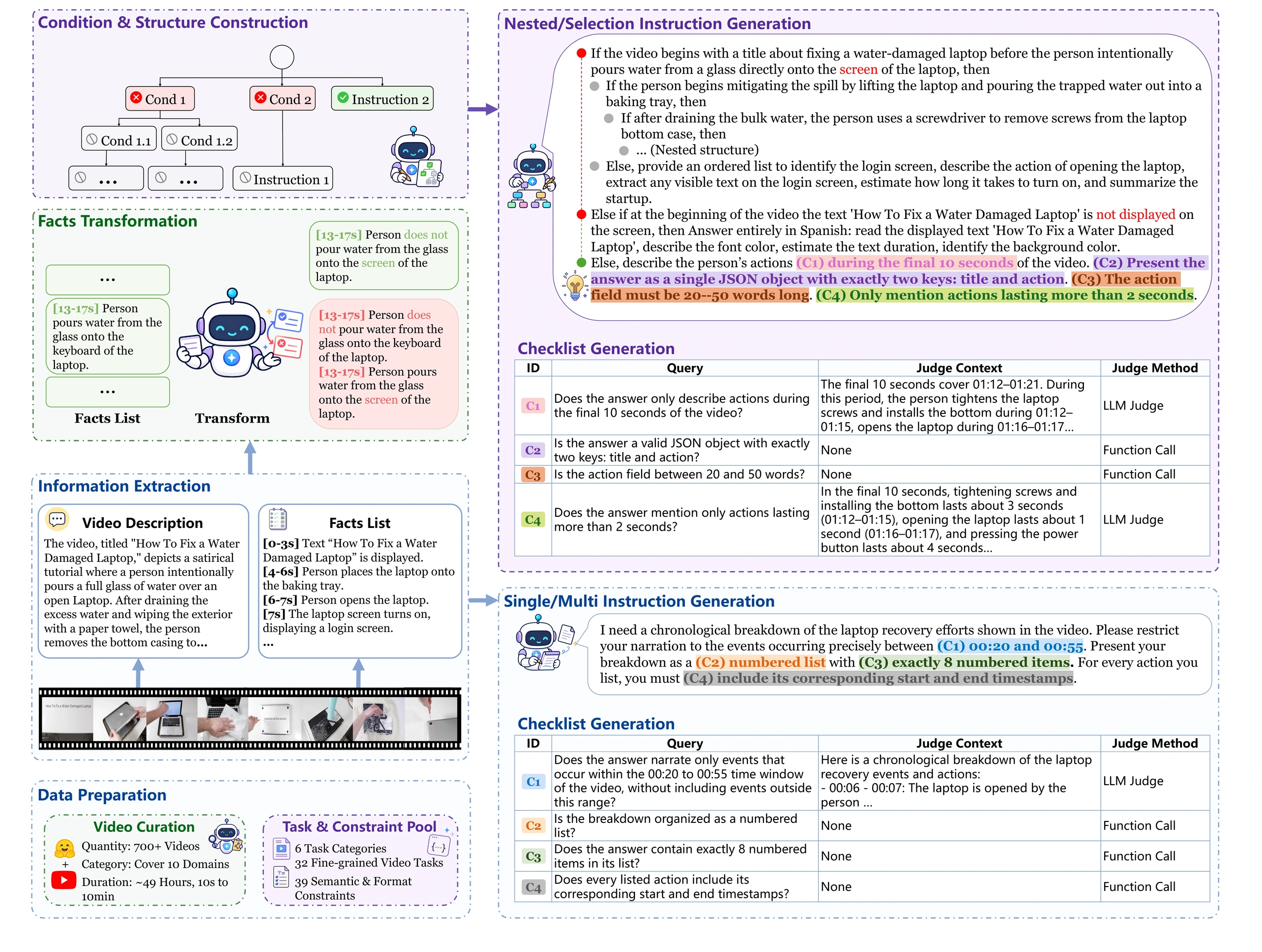Video-IFBench data construction pipeline, from video curation through instruction and checklist generation