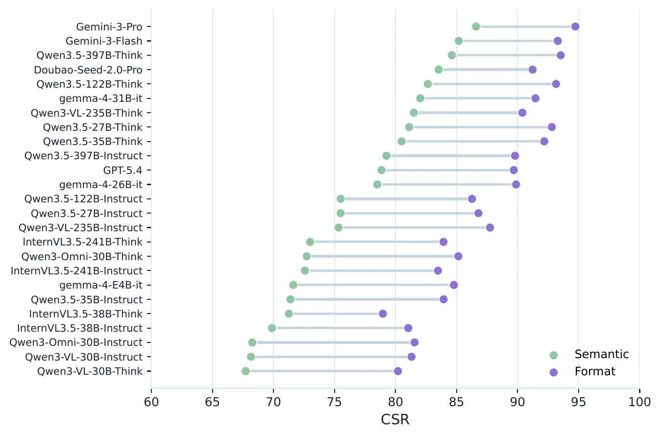Semantic versus format constraint satisfaction for representative models