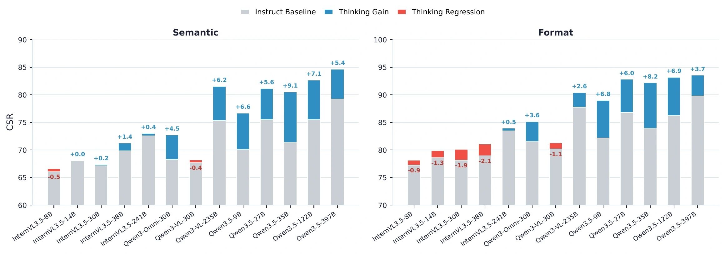 Effect of thinking mode on semantic and format constraints