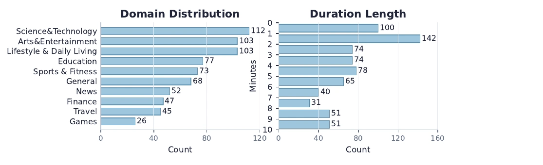 Final-paper distribution of 706 videos across ten domains and ten duration bins